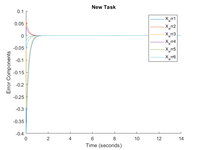 Error curves for the changed pick-and-place target configuration
